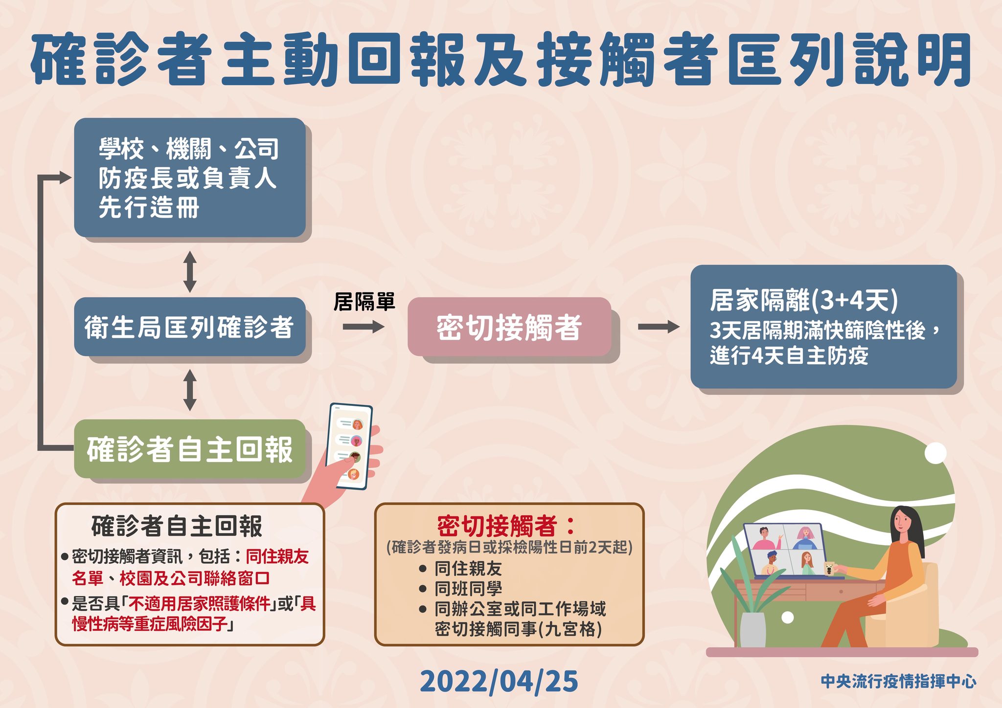匡列說明圖