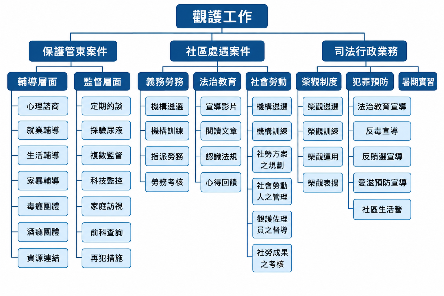 觀護工作執行流程說明如下