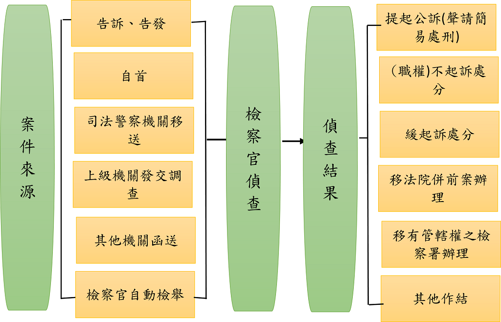 偵查案件作業流程圖說明本署案件的來源，並經檢察官偵查後偵查結果之情形
