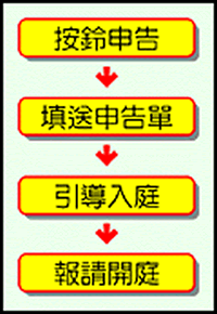 便利人民言詞申告作業流程圖