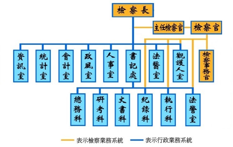 花蓮地檢署組織編制圖表