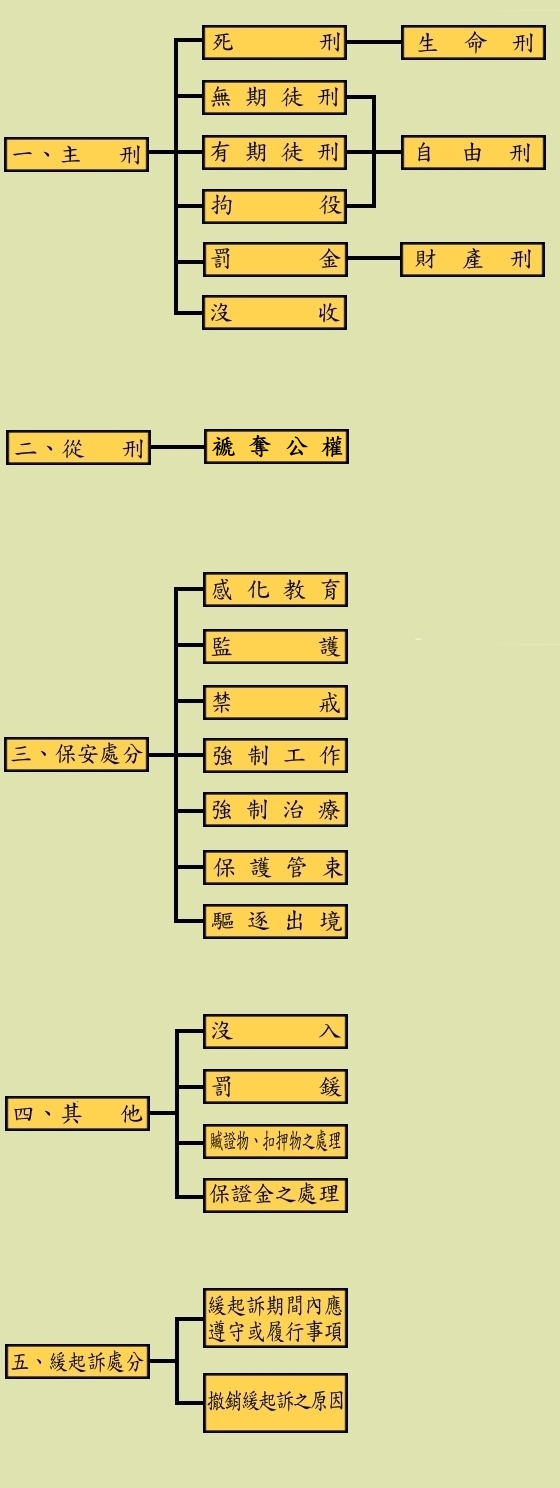 刑事執行作業流程說明圖表