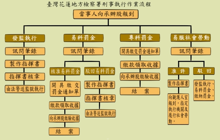 刑事執行作業流程