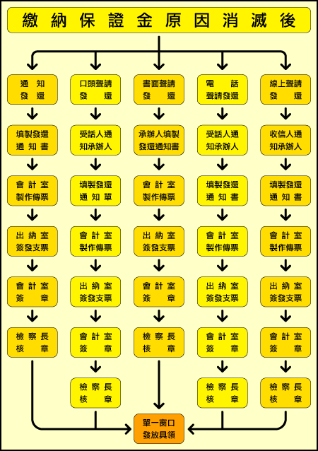 刑事保證金單一窗口流程圖