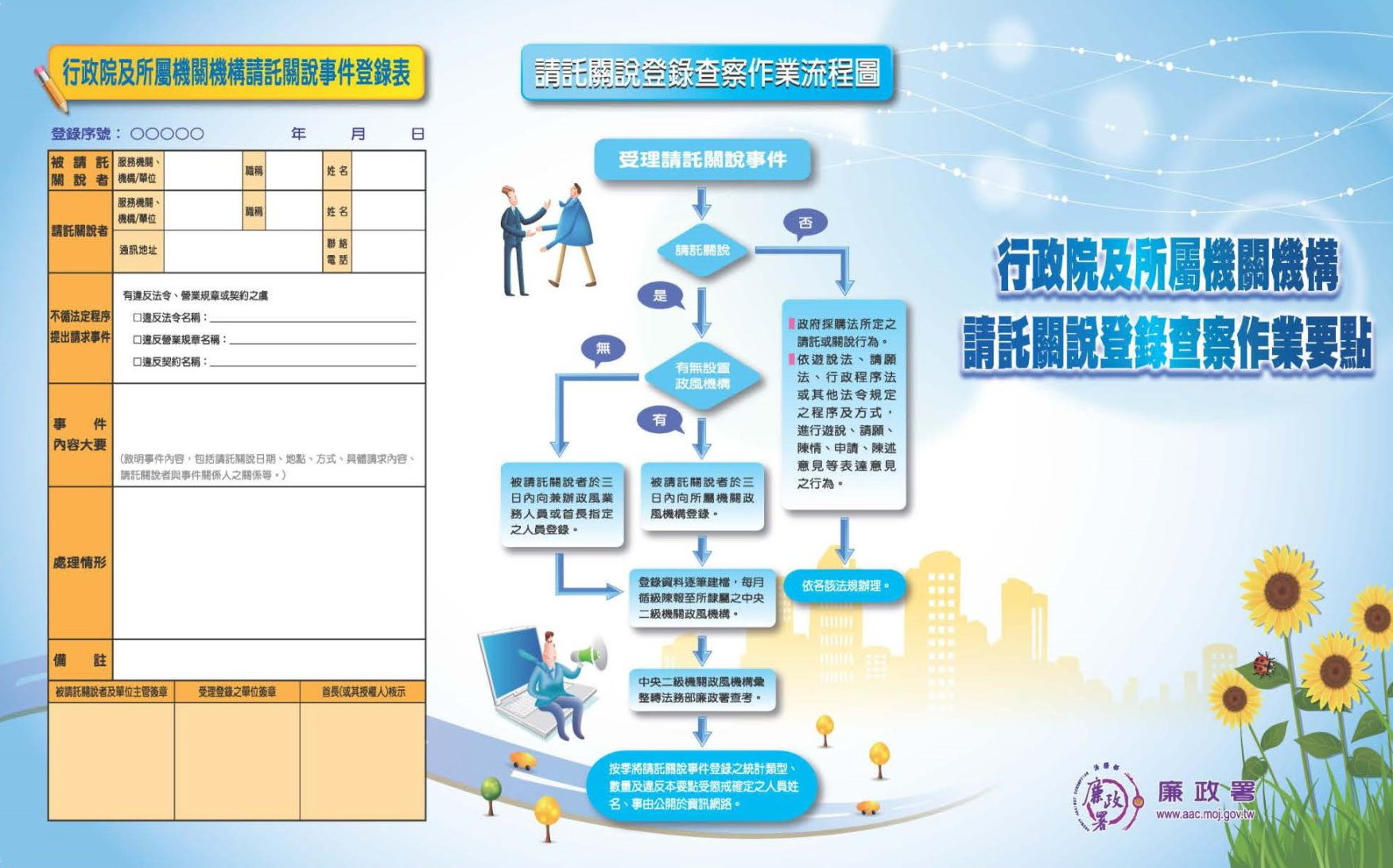 行政院及所屬機關機構請託關說登錄查察作業要點流程圖(正)