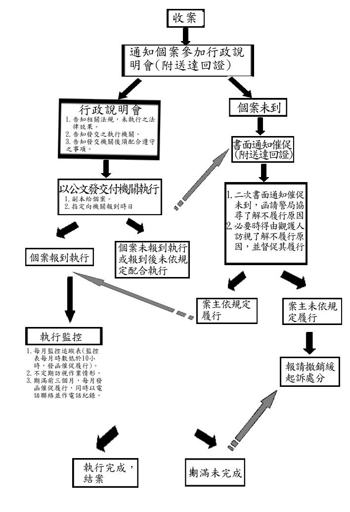 義務勞務案件執行流程