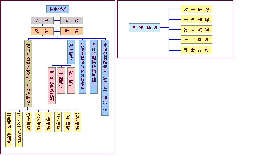 保護管束執行流程圖主要分為個別輔導及團體輔導兩部分