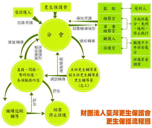 更生保護流程圖