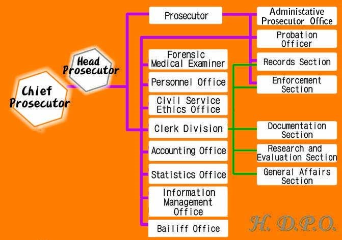 Our organization chart