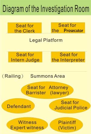 Diagram of Layout of Investigation Room